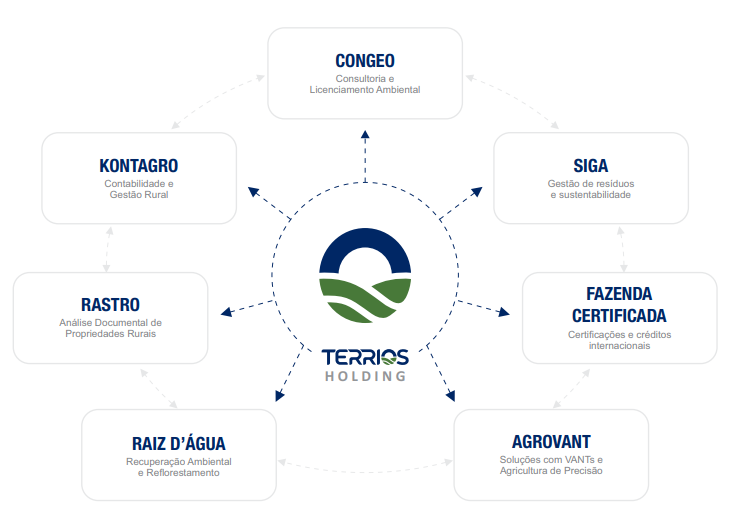 Diagrama do ecossistema Terrios Holding: CONGEO, KONTAGRO, SIGA, RASTRO, FAZENDA CERTIFICADA, RAIZ D'ÁGUA e AGROVANT conectados à Terrios Holding